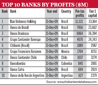 View from Felaban: Latin America's top performing banks - The Banker